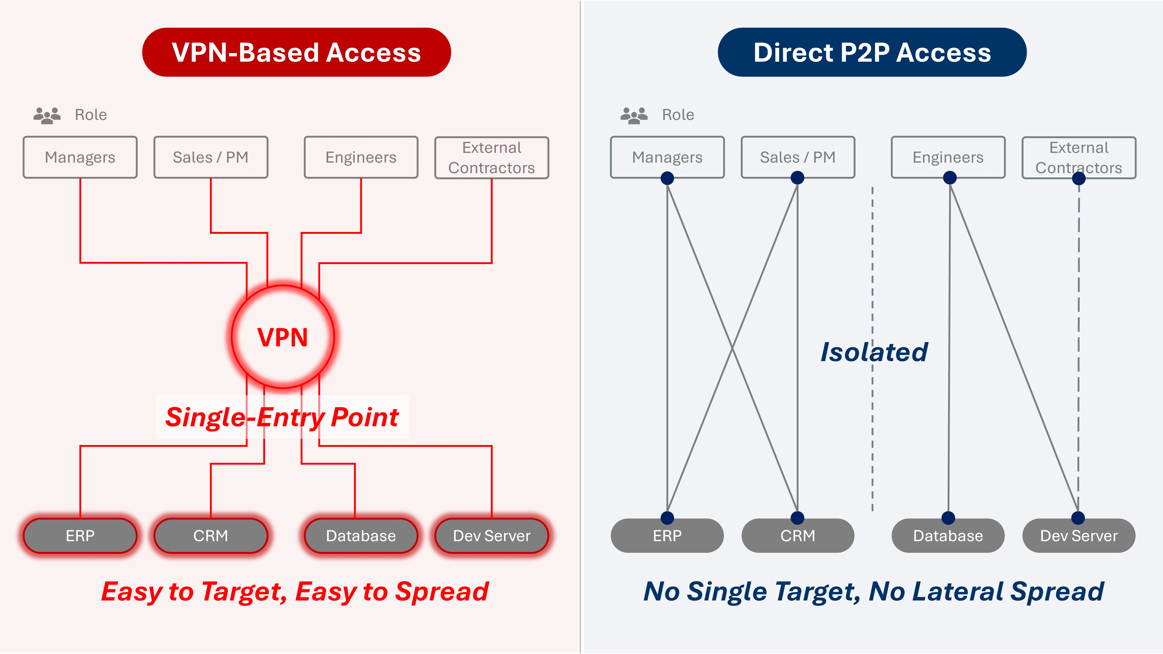 The Security Risks of Centralized VPN Architecture