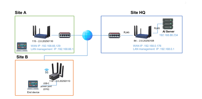 SD-WAN 私有隧道架構示意圖