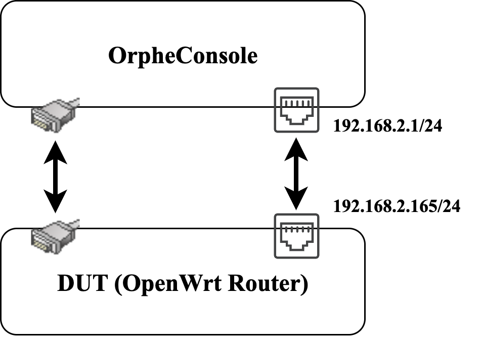 OrpheConsole connected to a DUT