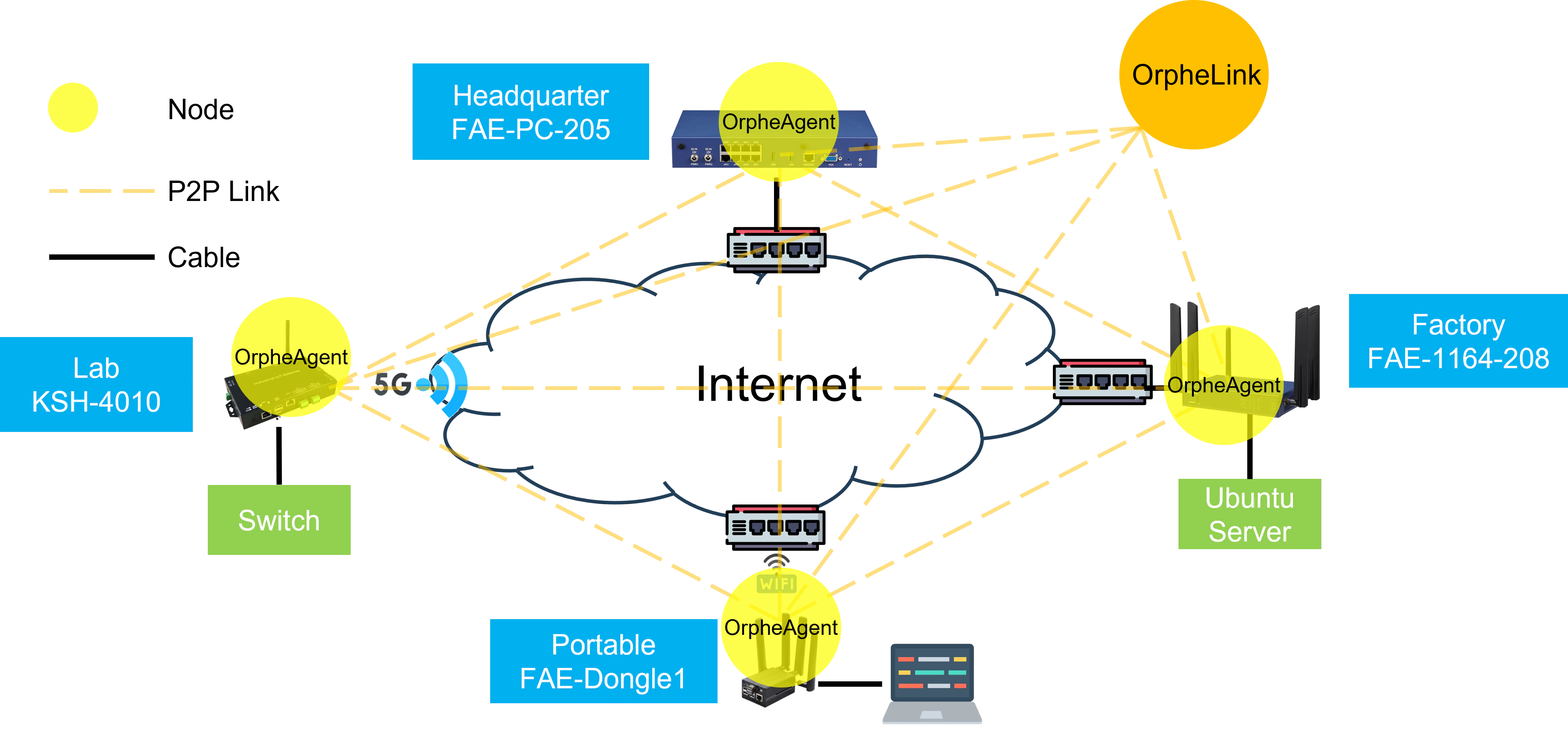 Site-to-Site scenario diagram