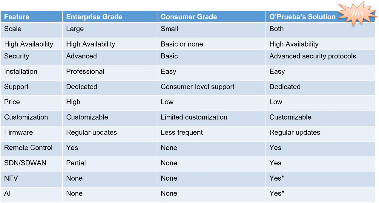 Comparison: enterprise-grade, consumer-grade, and O'Prueba's solution