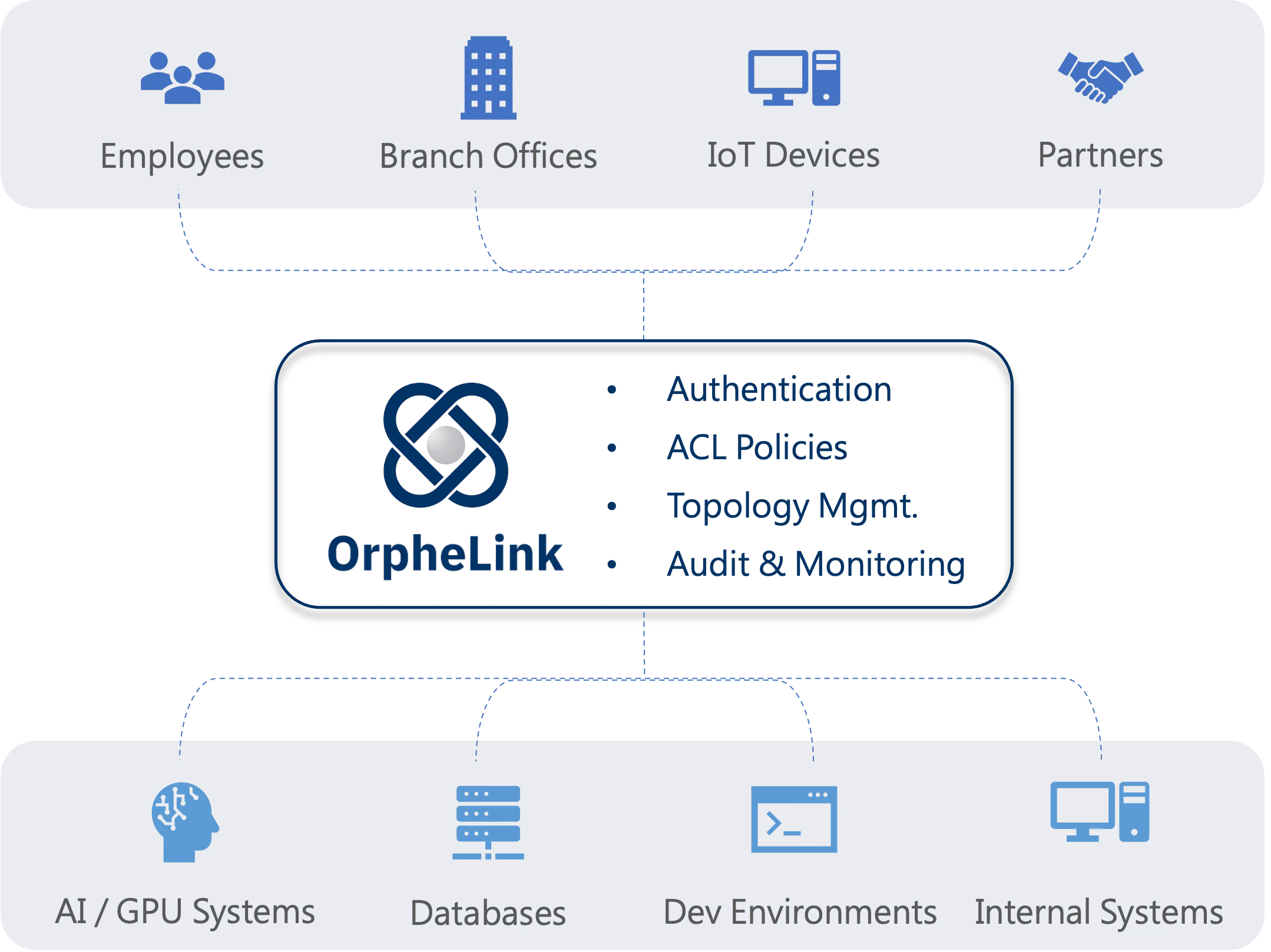OrpheLink centrally manages Zero Trust connectivity for enterprise users, sites, devices, and internal systems