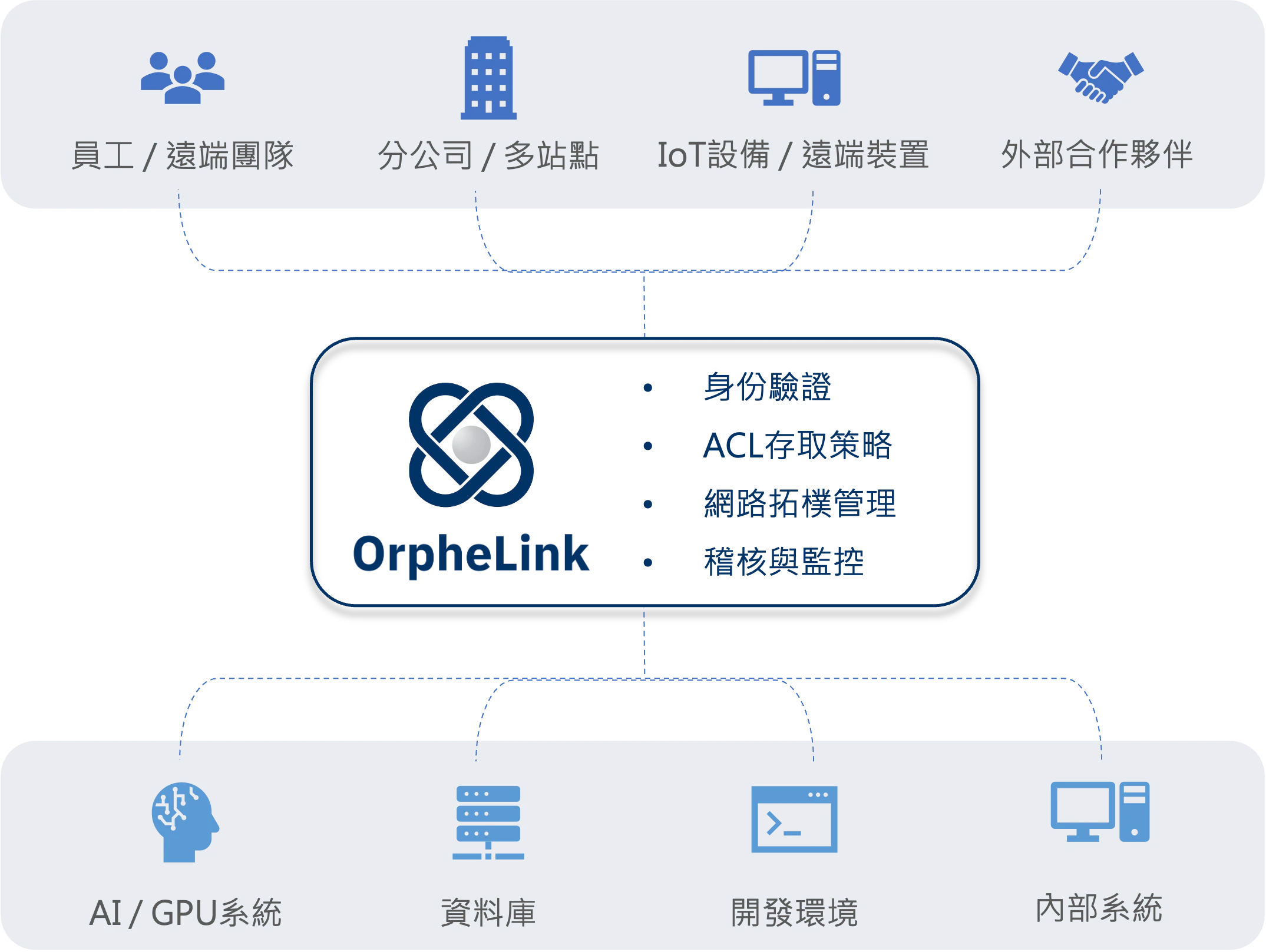 OrpheLink 統一管理企業使用者、站點、設備與內部系統的零信任連線架構
