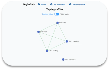 OrpheLink 站點拓樸管理介面