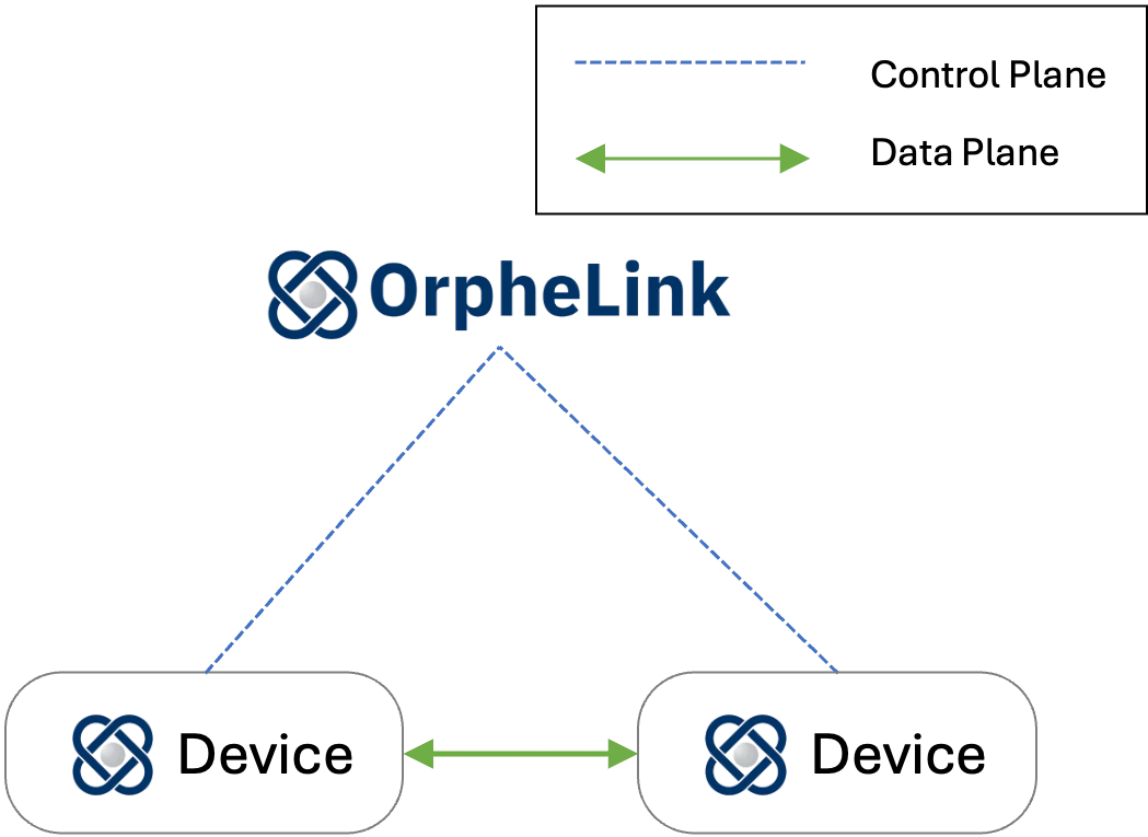 OrpheLink separates its control plane from device-to-device data traffic