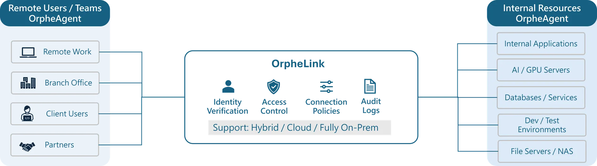 Enterprise Remote Access for Hybrid Work
