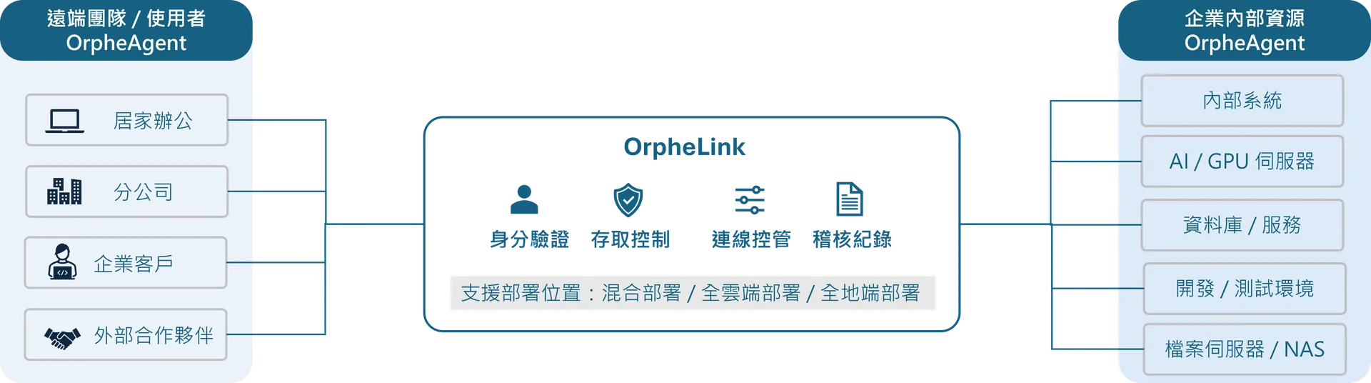 企業遠端存取與混合辦公解決方案