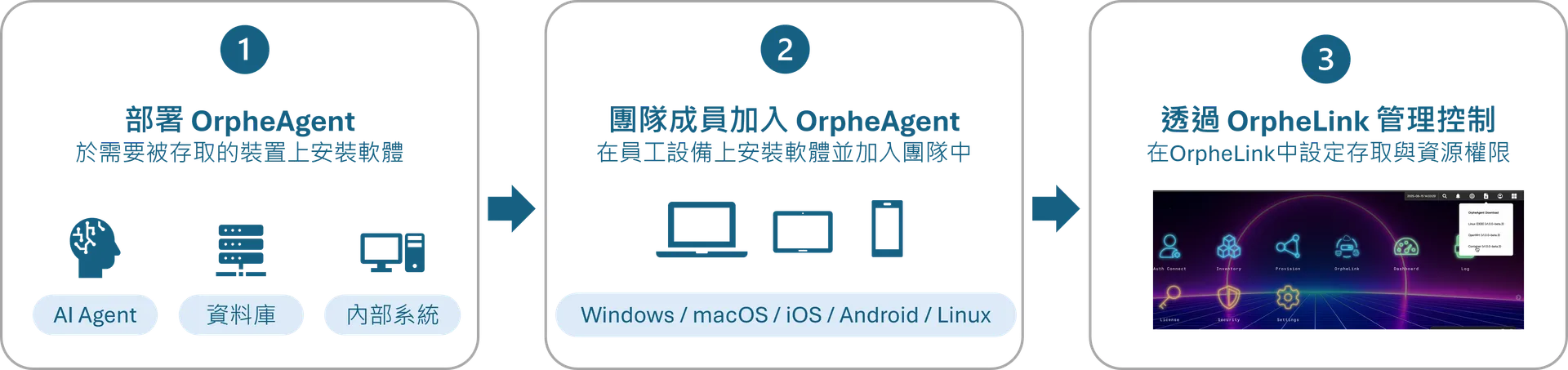 企業遠端存取與混合辦公解決方案