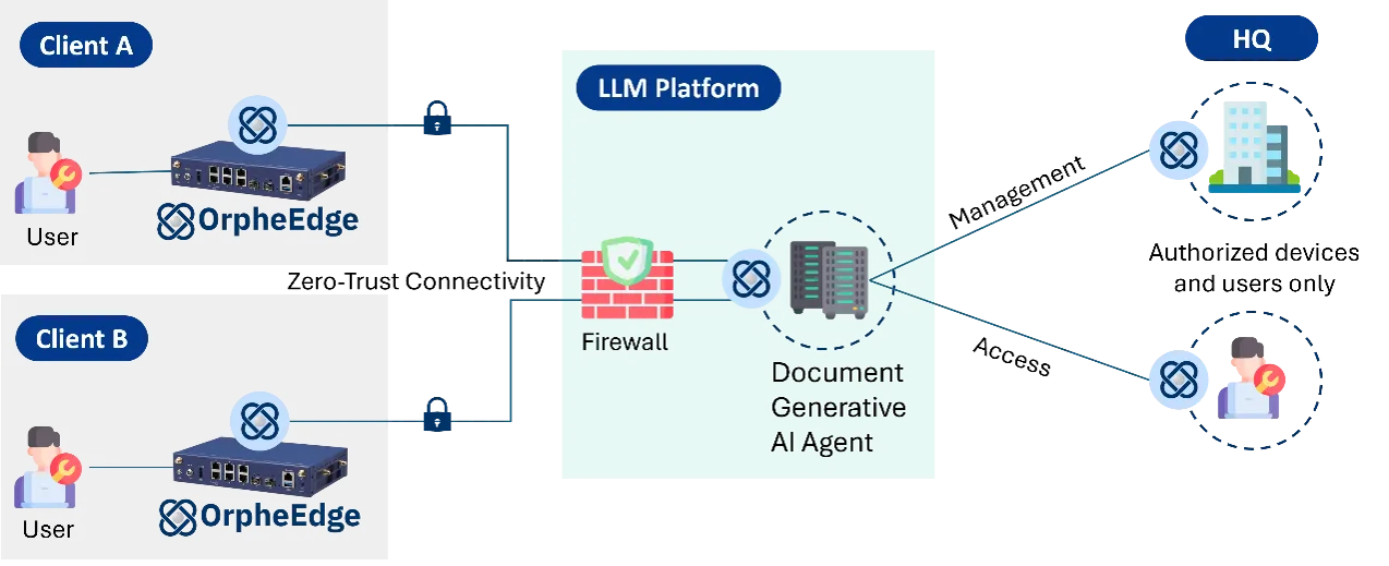 CDMO Manufacturing: Secure Access to AI Agent Platforms Across Teams