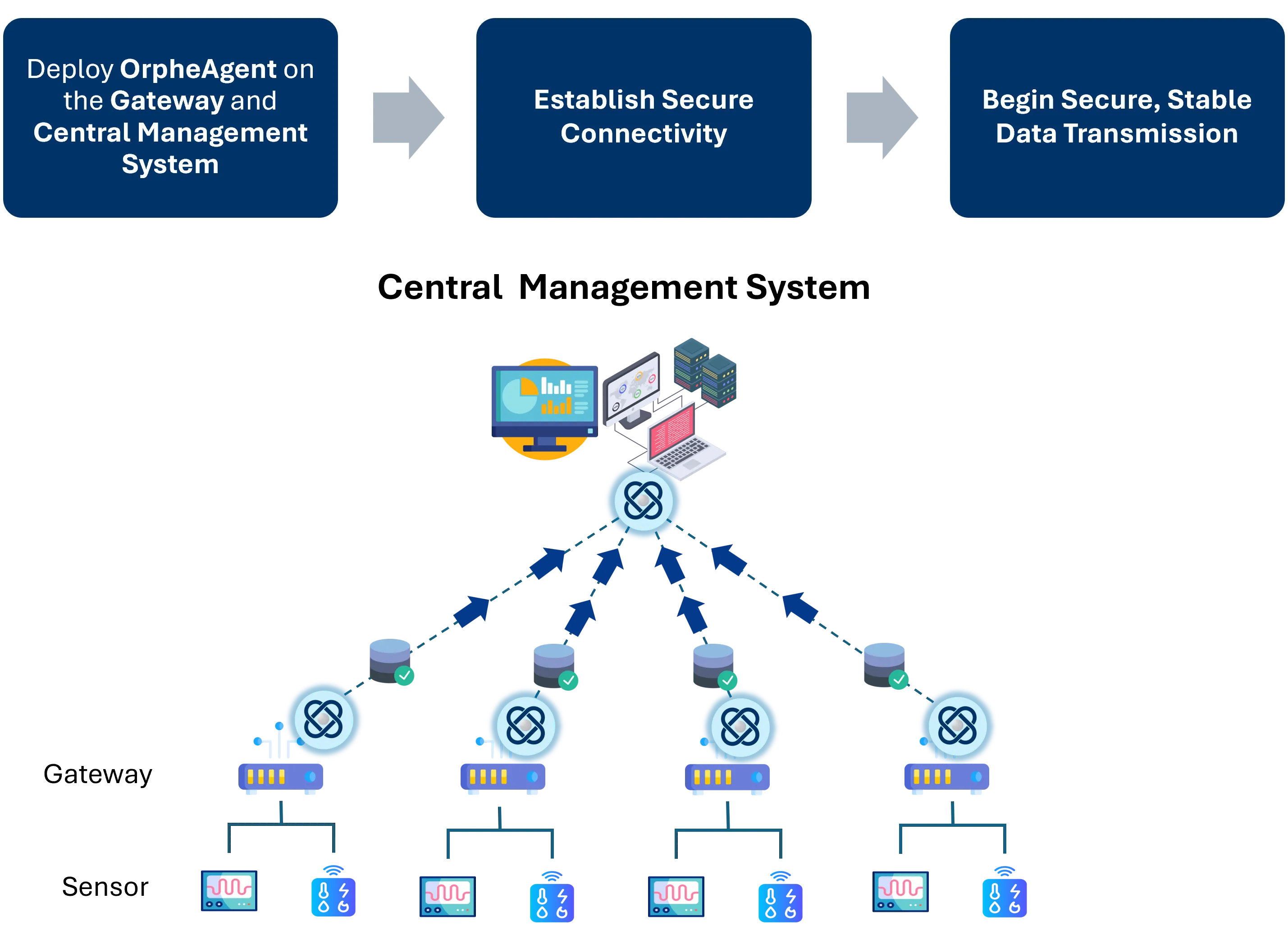 Secure Remote Access for ESG Energy Monitoring in Semiconductor Supply Chains