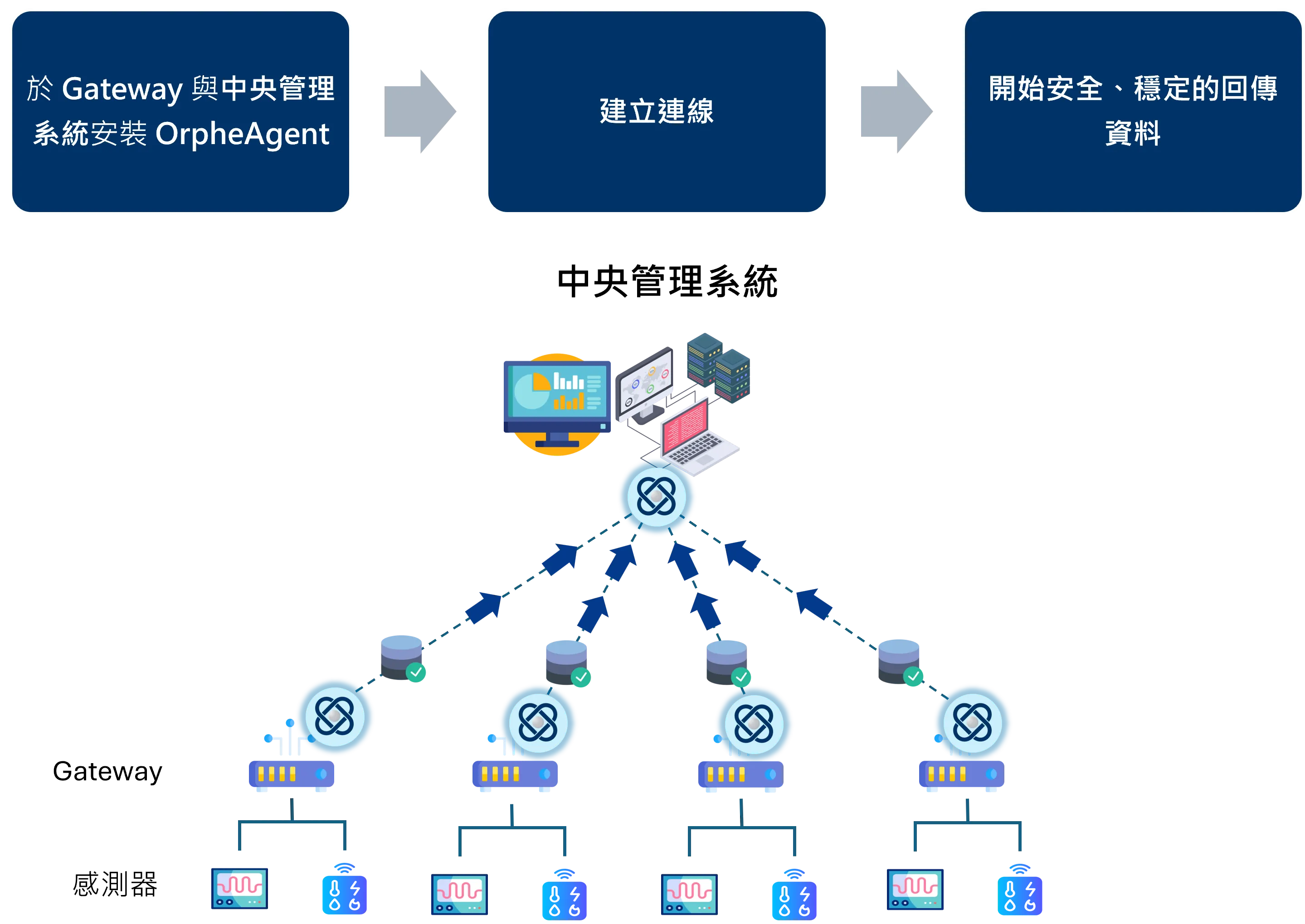 打造安全的半導體供應鏈 ESG 能源資料遠距存取機制