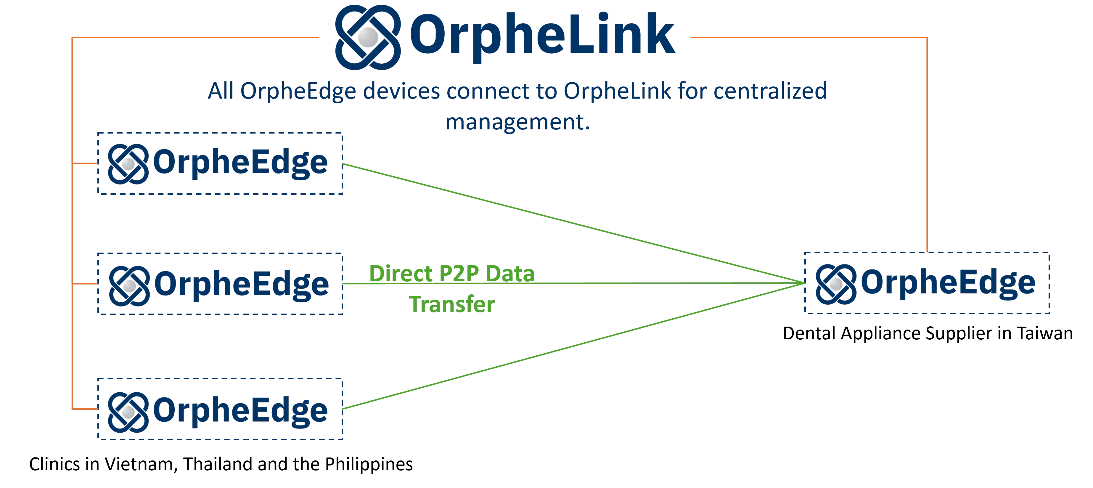 OrpheEdge + OrpheLink architecture