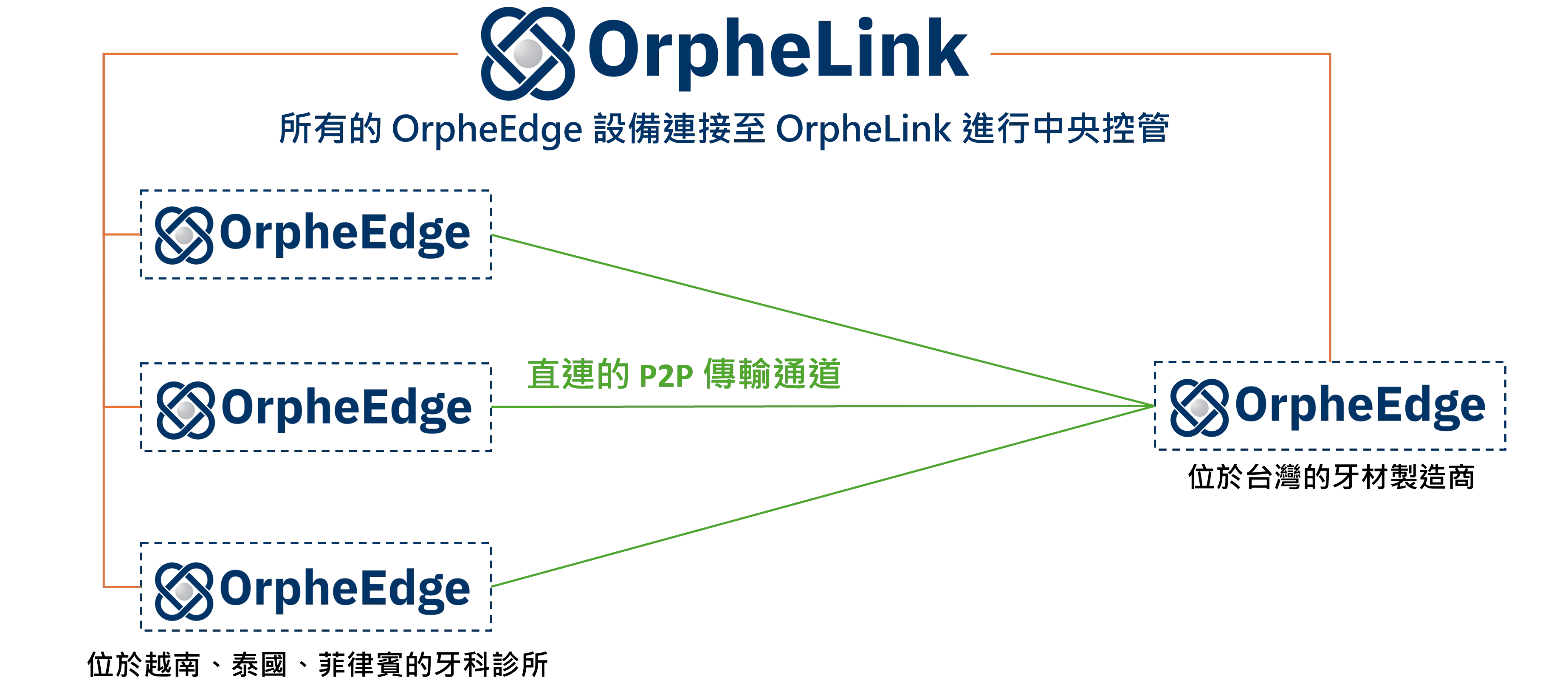 OrpheEdge + OrpheLink 架構