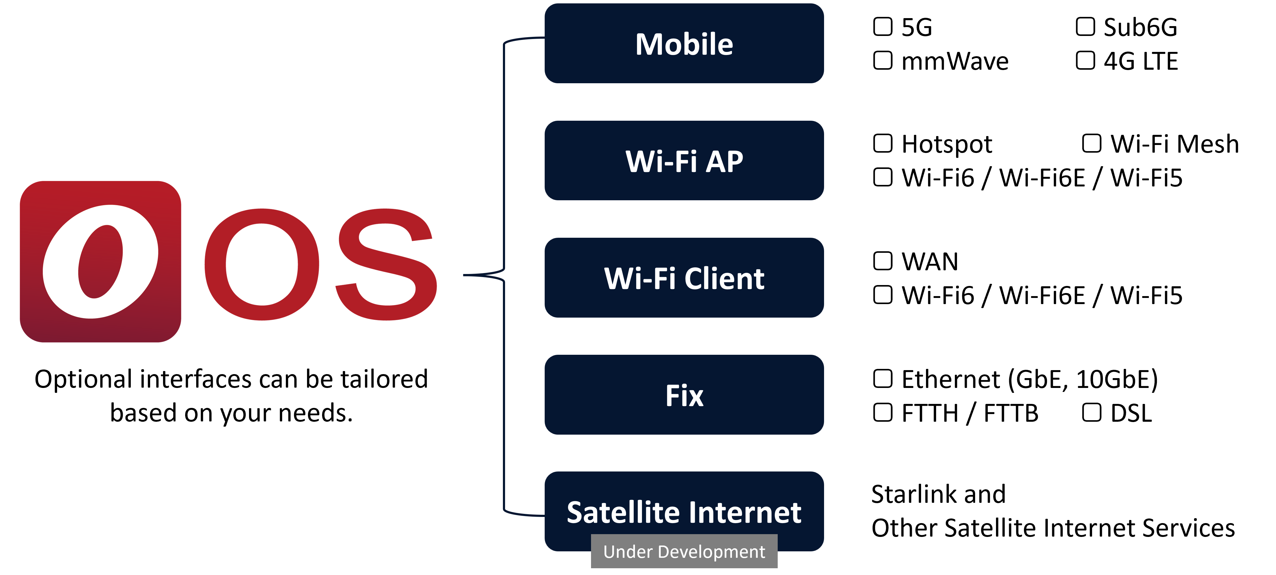 Tailored Connectivity Options