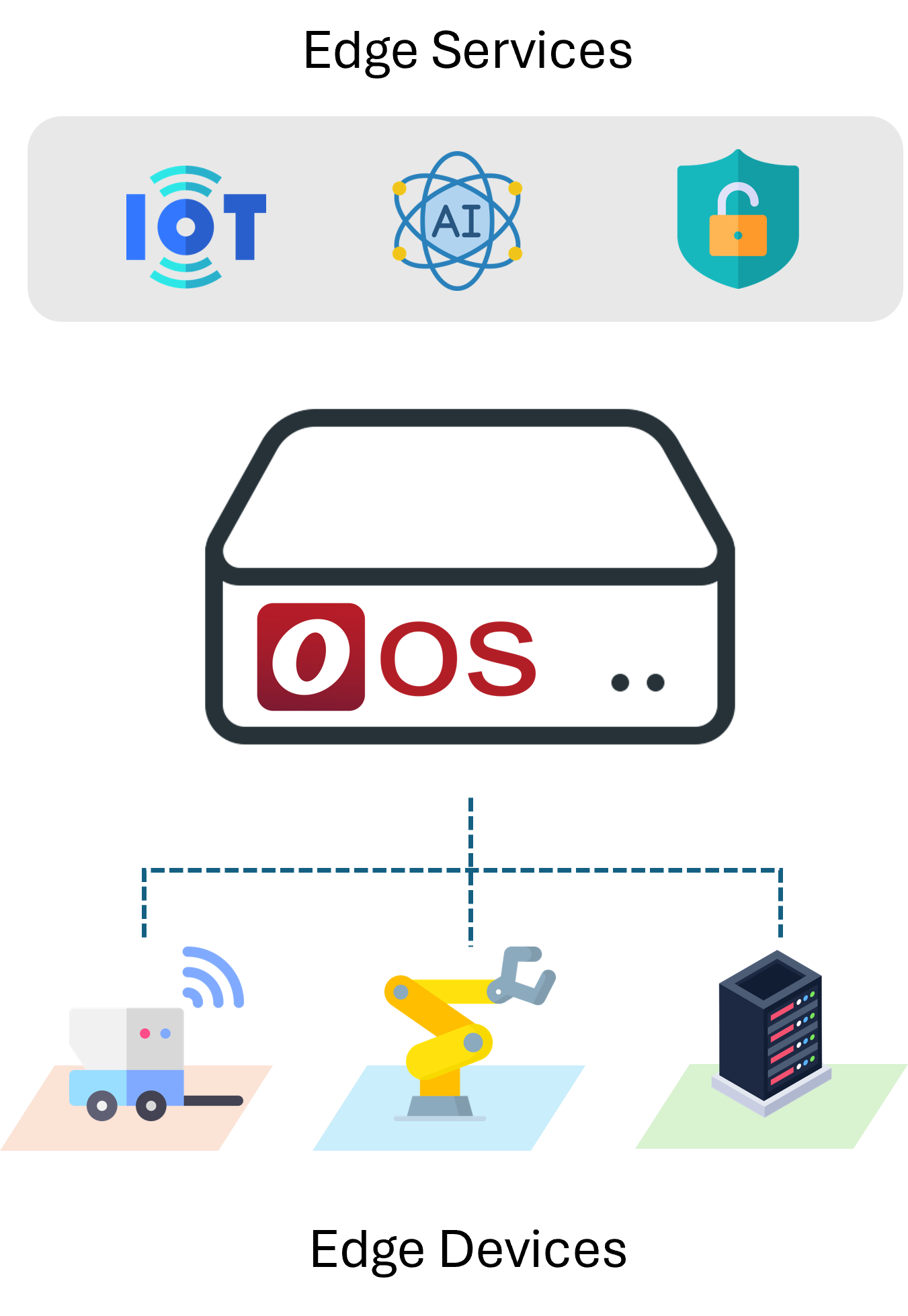 Simplifying Edge Computing with OOS