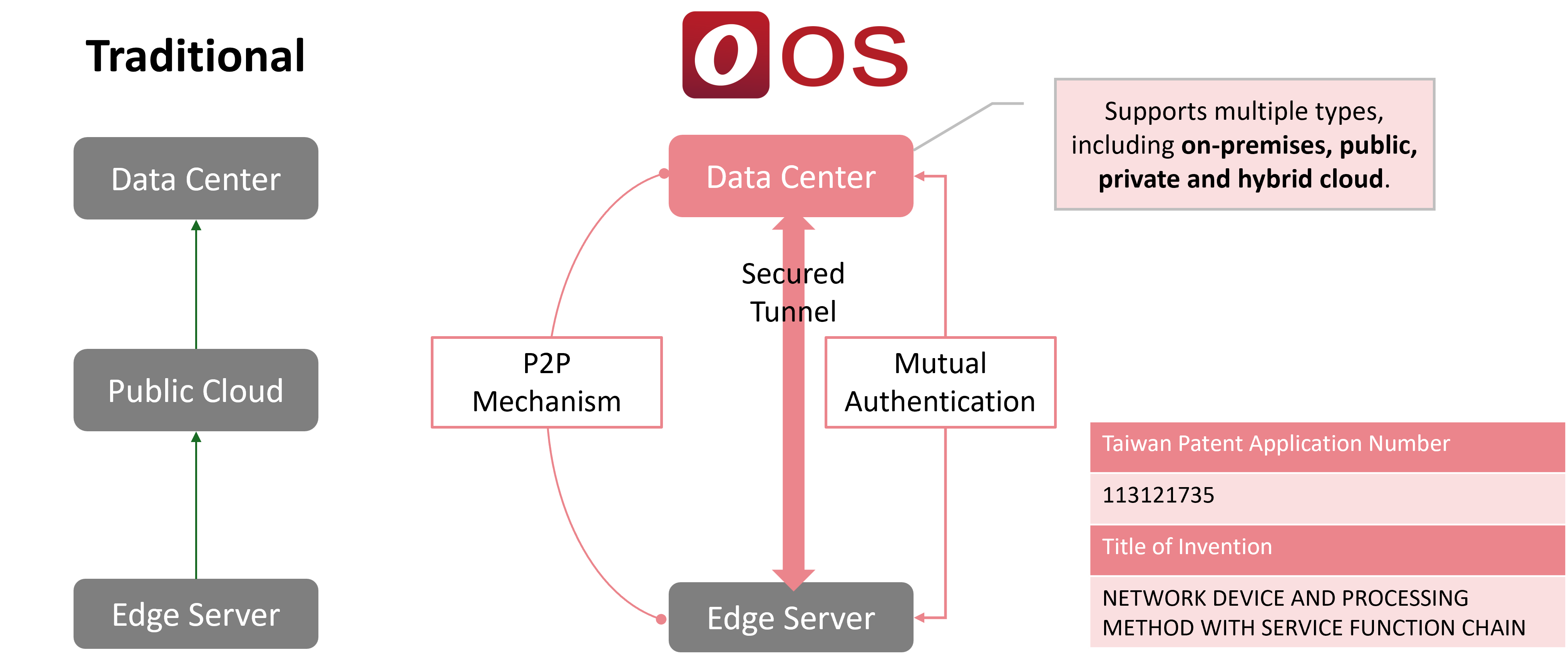 Direct Connection for Security and Privacy