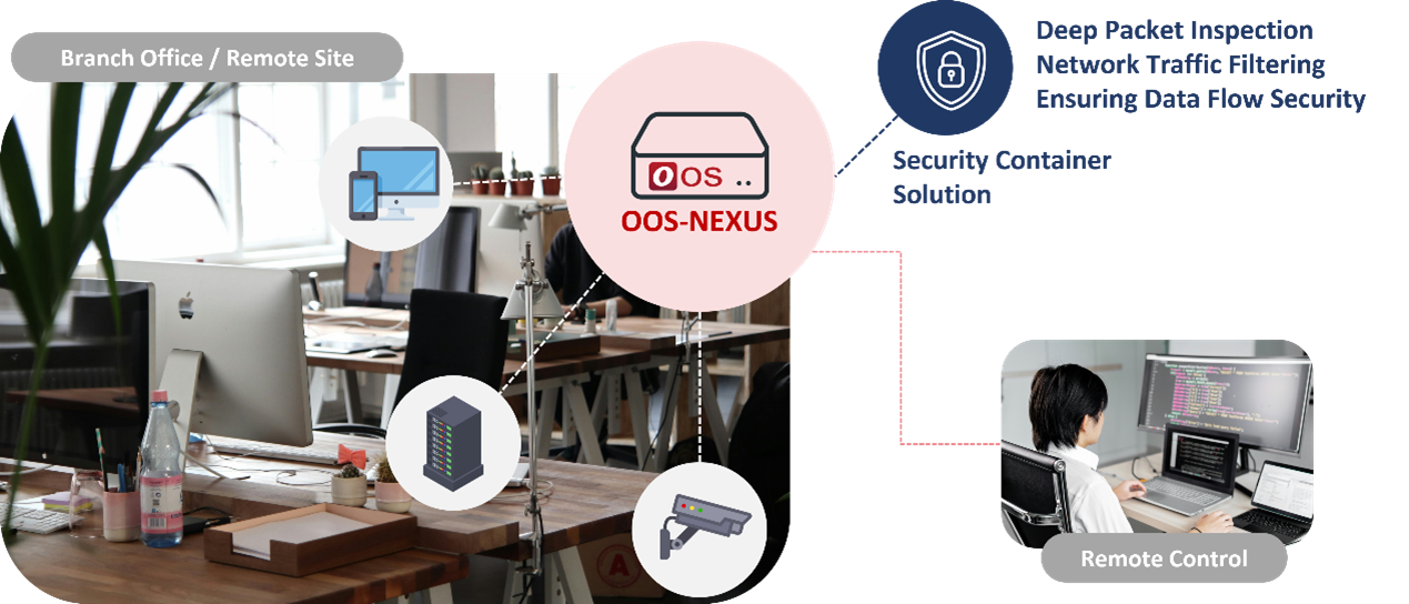 Enhancing Security with OOS and Security Container Solution